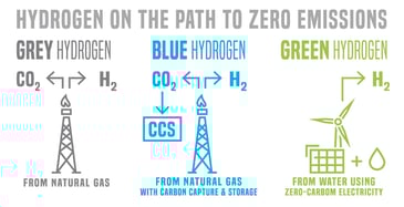 Diagram of how vibration monitoring is utilised in green and blue hydrogen projects.