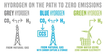 Diagram of how vibration monitoring is utilised in green and blue hydrogen projects.